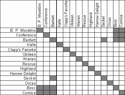 Pear Pollination Chart