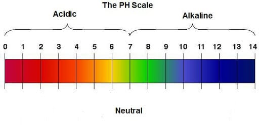ph level of soil