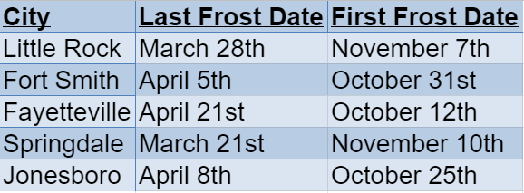 Arkansas Frost Dates