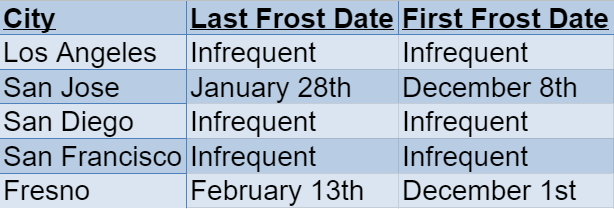 California Frost Dates