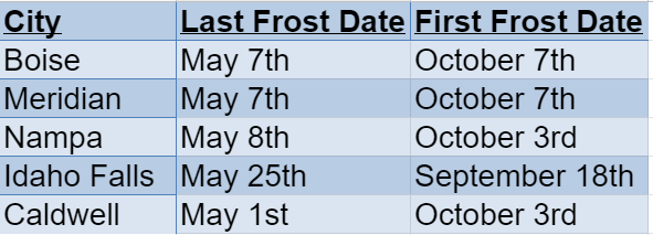 IdahoFrost Dates