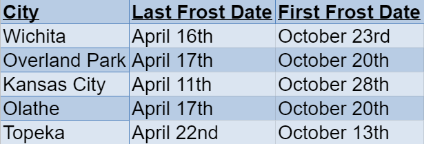 Kansas Frost Dates