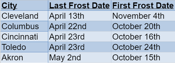 Ohio Frost Dates
