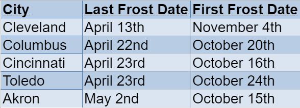 North Carolina Frost Dates