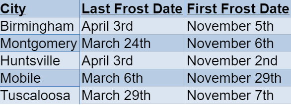 alabama frost dates