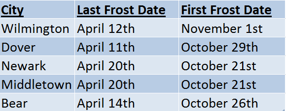 delaware frost dates