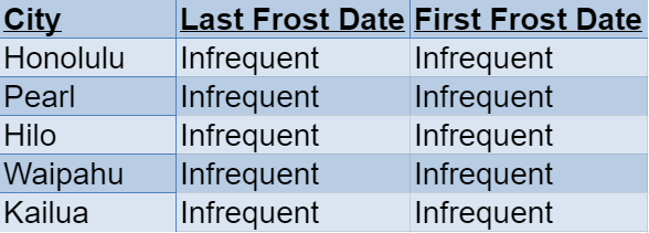 hawaii frost dates