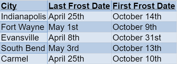 indiana frost dates