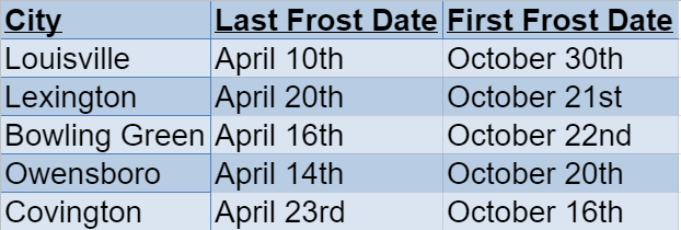 kentucky frost dates