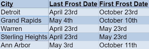 michigan frost dates