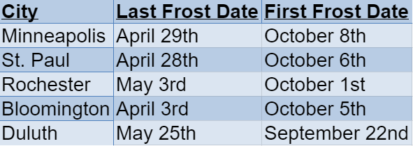 minnesota frost dates