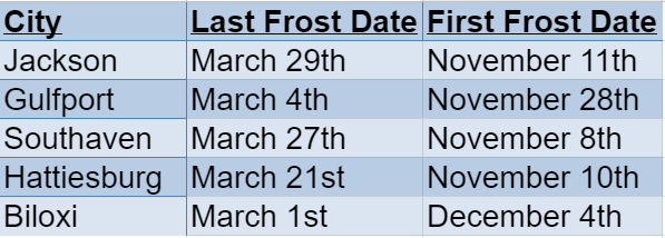 mississippi frost dates