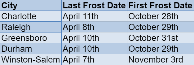 north carolina frost dates