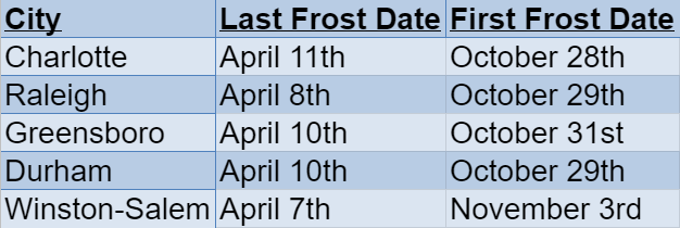 North carolina Frost dates