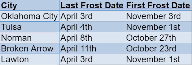 oklahoma frost dates