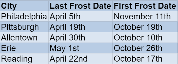 pennsylvania frost dates