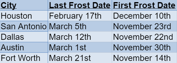 texas frost dates